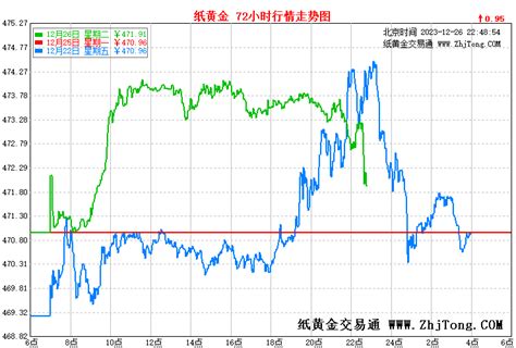 9999黄金|黄金9999走势图